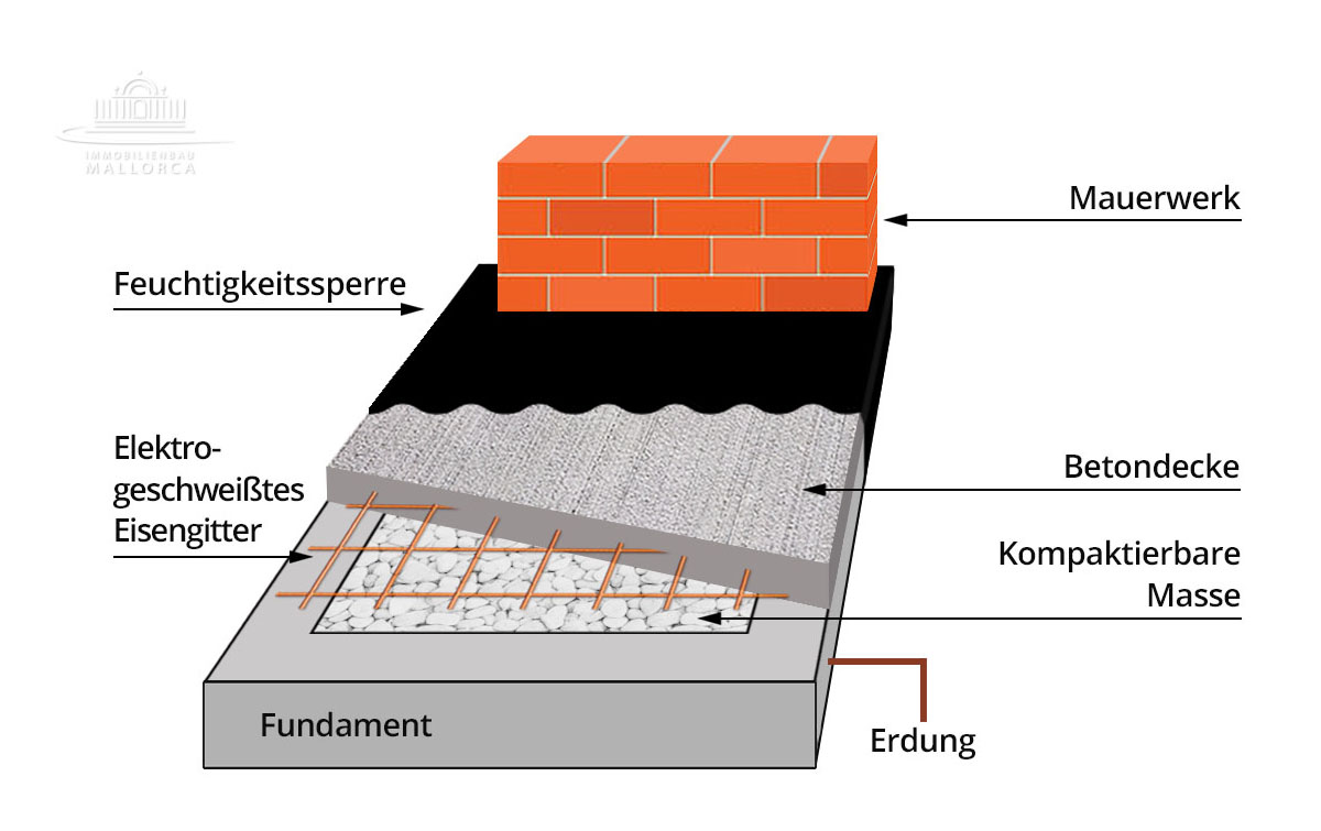 Fundament Hausbau Mallorca, richtiges Fundament Bauvorhaben Mallorca, Baukosten Neubau Mallorca, Bauunternehmen deutsch Mallorca, Traumhaus Mallorca bauen, foundations house construction Mallorca, right foundation house building Mallorca, construction costs new construction Mallorca, german construction company Majorca, construct dream house Mallorca    