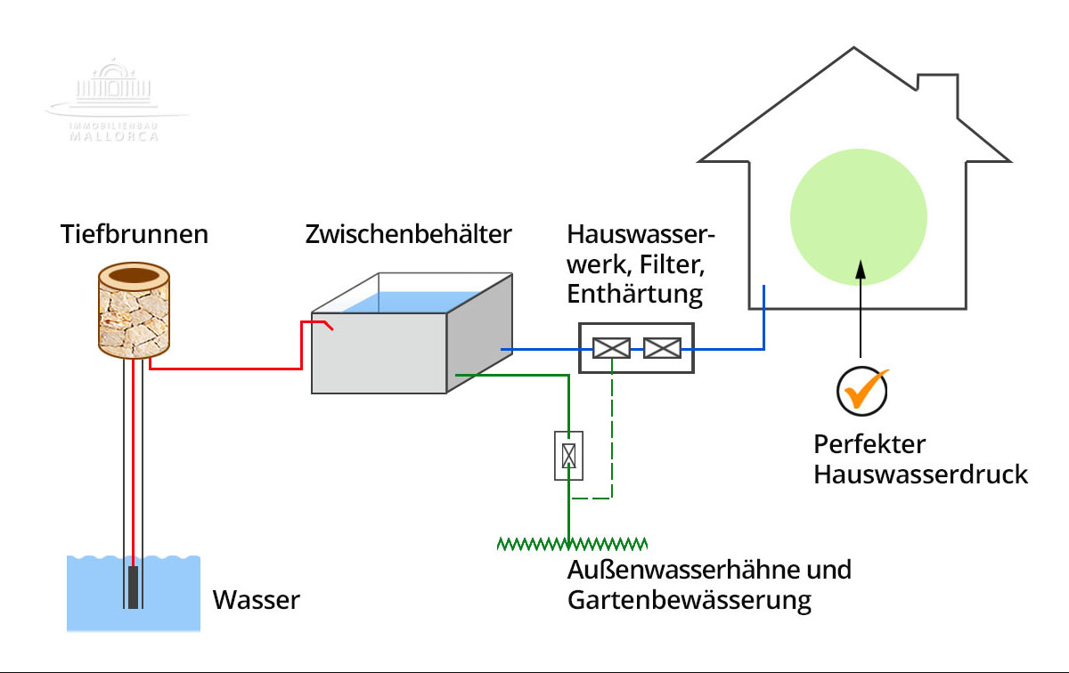 Fördermenge Hauswasserwerk Mallorca, Autark leben Mallorca, Trinkwasser Mallorca, Hauswasserwerk Osten Mallorca, delivery rate domestic waterworks, self sufficient life Majorca, drink water Majorca, domestic waterworks east Mallorca