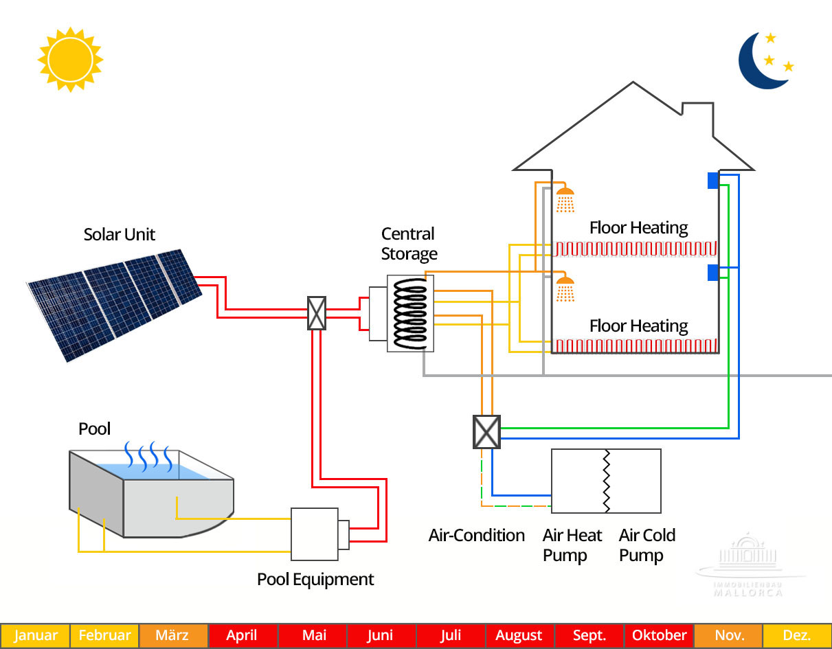 Solarversorgung Mallorca, Luftwärmepume Osten Mallorca, Hausbau Mallorca Südosten, deutscher Bauträger Mallorca, solar supply Mallorca, warm air pump east Mallorca, house construction Mallorca south east, german constructor Mallorca