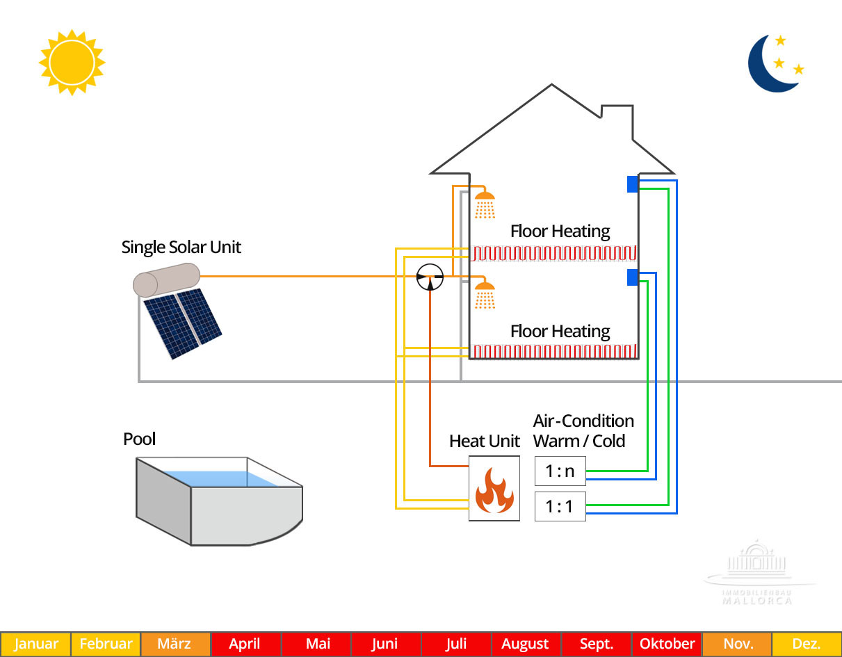 Solaranlagen Mallorca Osten, autark Leben Mallorca, Immobilien Osten Mallorca, solar plates east Mallorca, autark living Mallorca, real estate Mallorca 