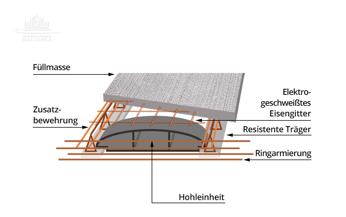 Hausstruktur Mallorca, bauen Südosten Mallorca, Hauskauf Ostküste Mallorca, house structure Mallorca, construct south-east Majorca, house purchase east coast Mallorca